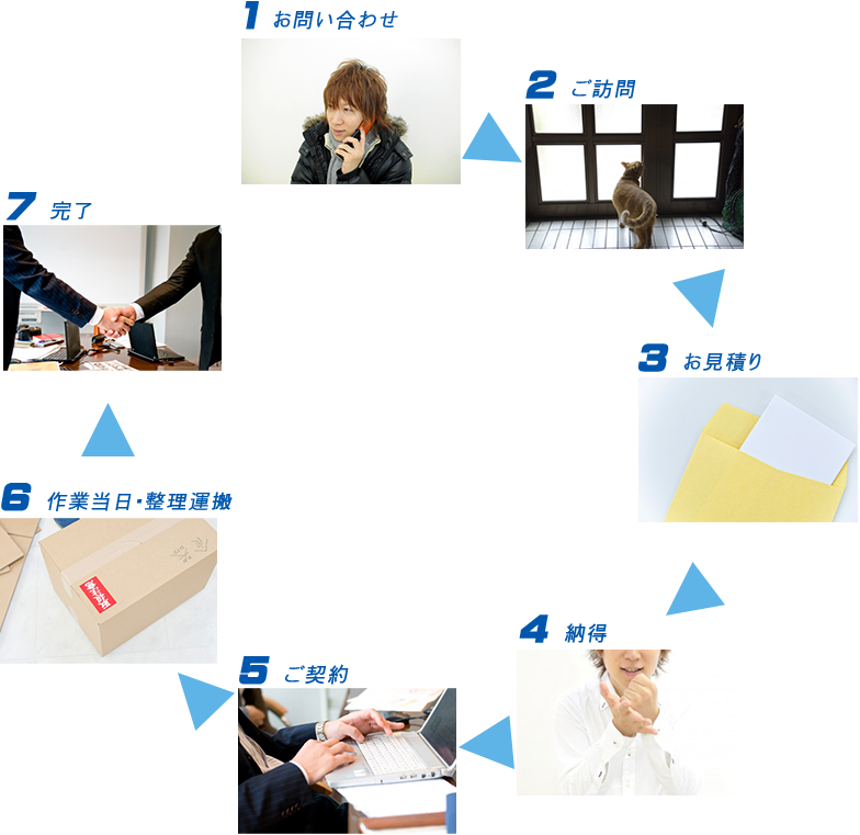 不要品回収の流れ